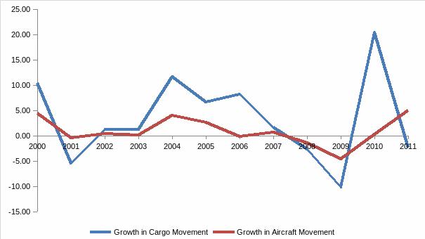 Growth in Aircraft movement