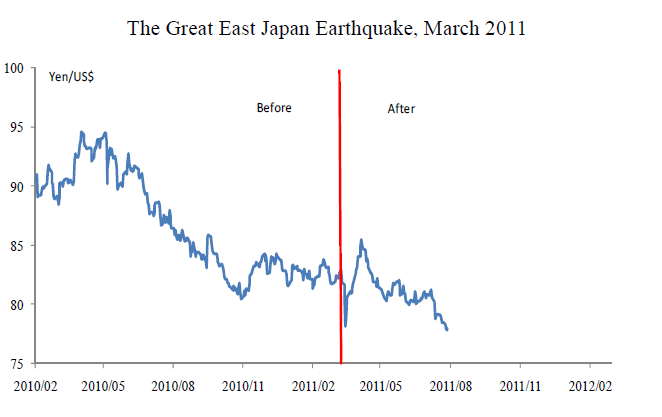The Great East Japan Earthquake, March 2011