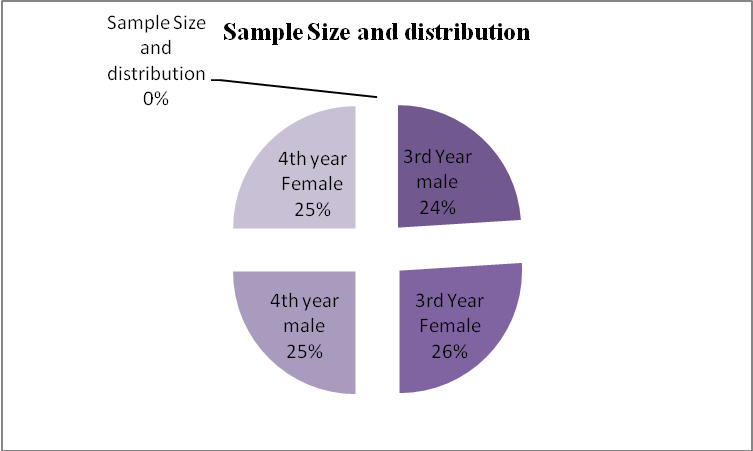 Sample size and distribution