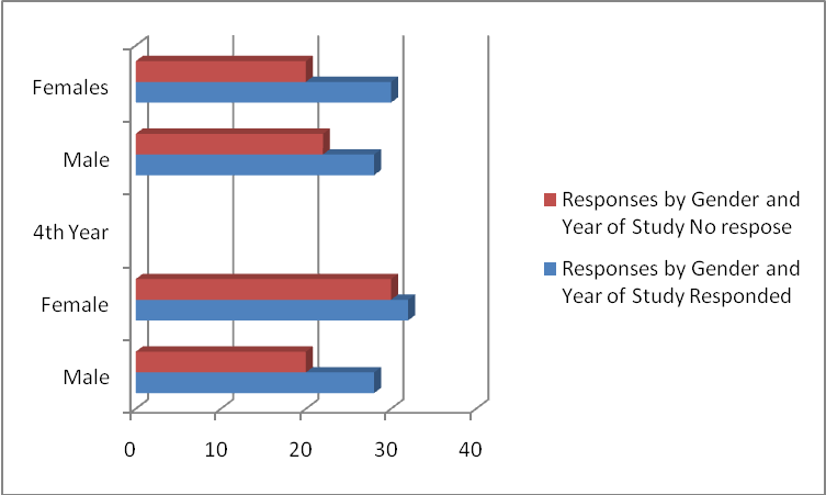 Reponses by gender and year of study.