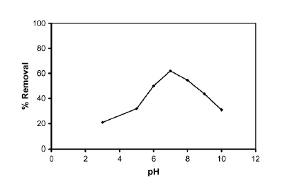 Graph shows how PH affects the removal efficiency of phenol during electrocoagulation