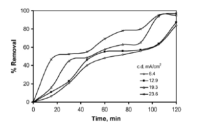 Graph shows how operational time and current density affect the removal efficiency of phenol