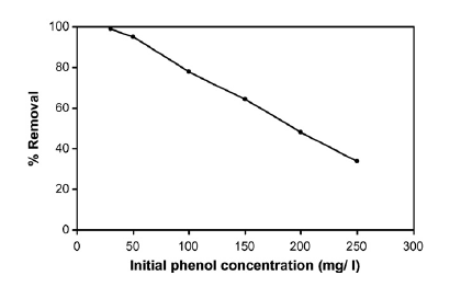 Graph shows how initial phenol concentration affects phenol removal efficiency