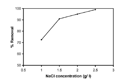 Graph shows how electrolyte concentration affects phenol removal efficiency