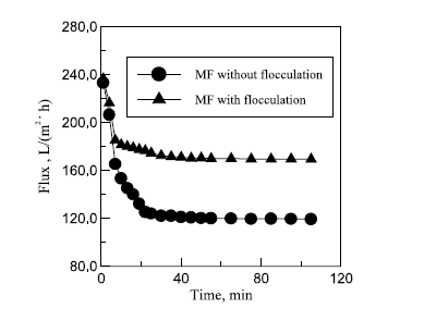 Graph showing the results of combining flocculation and micro-filtration using Zirconia (Zr02)-based ceramic membrane