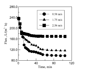 Graph shows the effect of cross-flow velocity on filtration flux