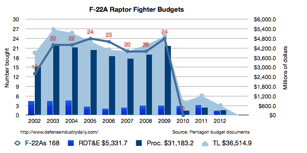 F-22A Raptor Fighter Budgets