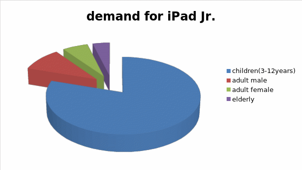 Demand for iPad Jr.