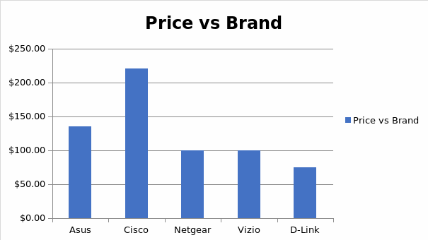 the comparison in price between different brands