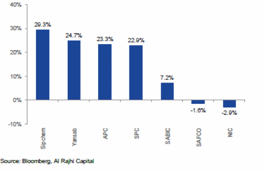YTD performance of PPC stocks under coverage.