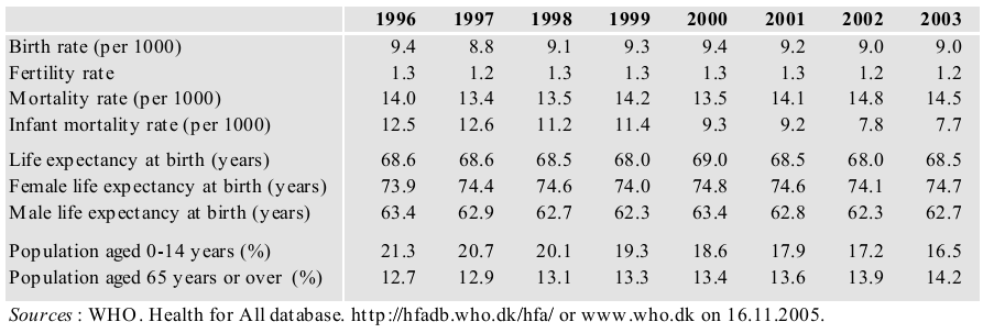 A Table of Belarusian Demographics between 1996 and 2003.