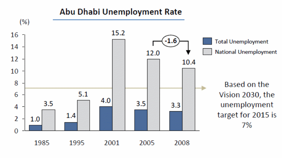 Abu Dhabi Unemployment Rate from 1985 to 2008. 