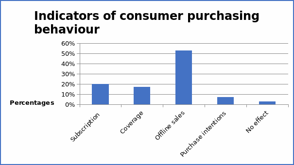 Indicators of consumer purchasing power.
