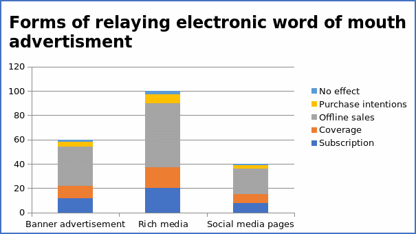 Forms of relaying electronic word of mouth advertisement.