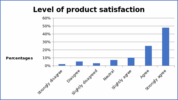 Relationship between electronic word of mouth advertisement and the level of product satisfaction.