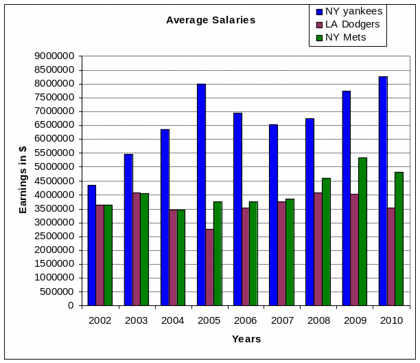 Bar graph showing average salaries among three teams.