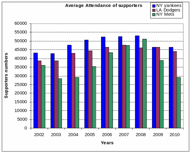 Bar graph showing average fan attendance among three teams.