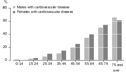 Table of the prevalence of Cardiovascular Diseases in Australia in Male and Females.