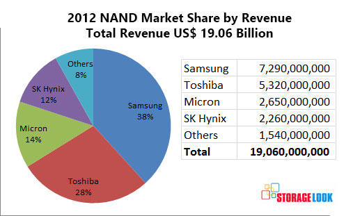 NAND flash market share by revenue globally.