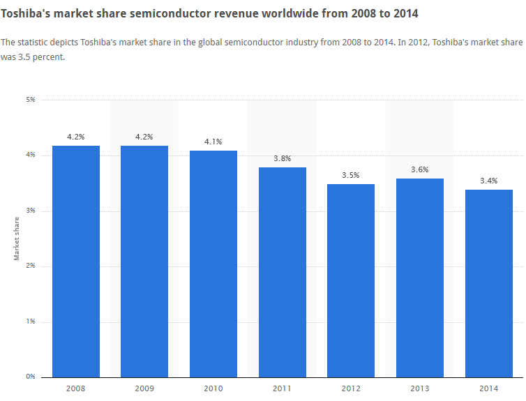 Toshiba's market shares in semiconductor industry globally.