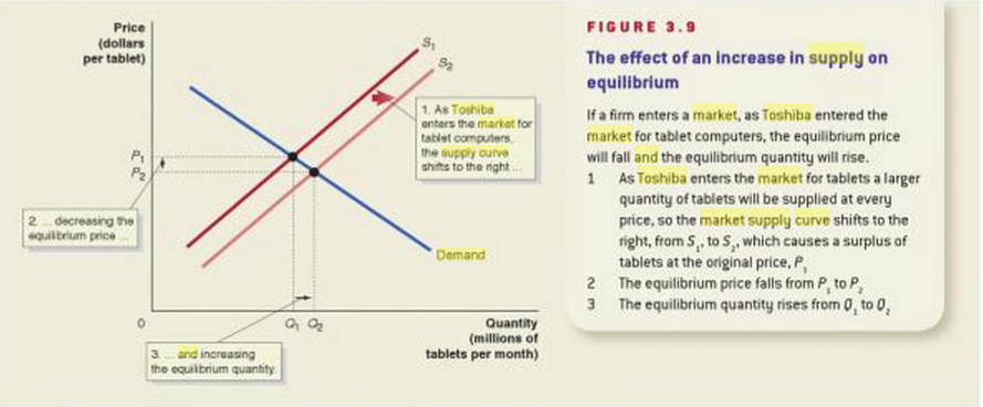 How an increase in the supply of Toshiba’s products affect the equilibrium.