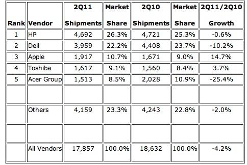 Table showing PC/Laptop manufacturer’s sales in the United States.