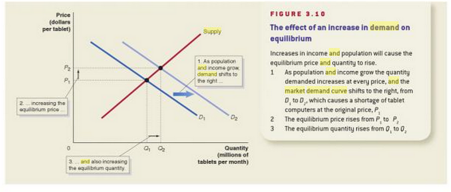 How an increase in the demand for Toshiba’s products affects the equilibrium. 