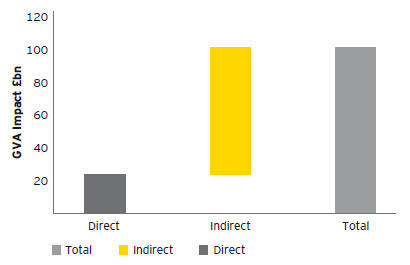 The direct and indirect contribution of the energy sector to the country’s GDP.