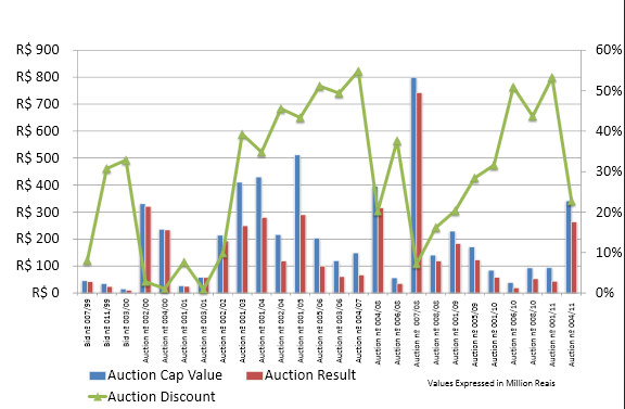 Electricity project auctions in Brazil from 1999 to 2011.