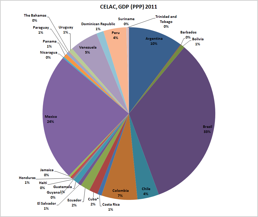 GDP contribution (%) for individual countries in the CELAC bloc.