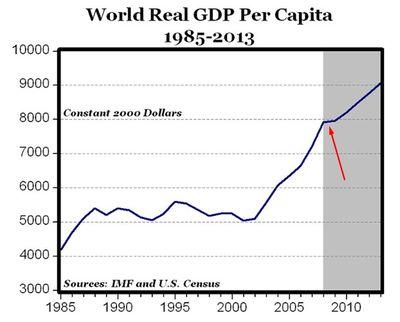 Growth in World Per-Capita Real GDP.