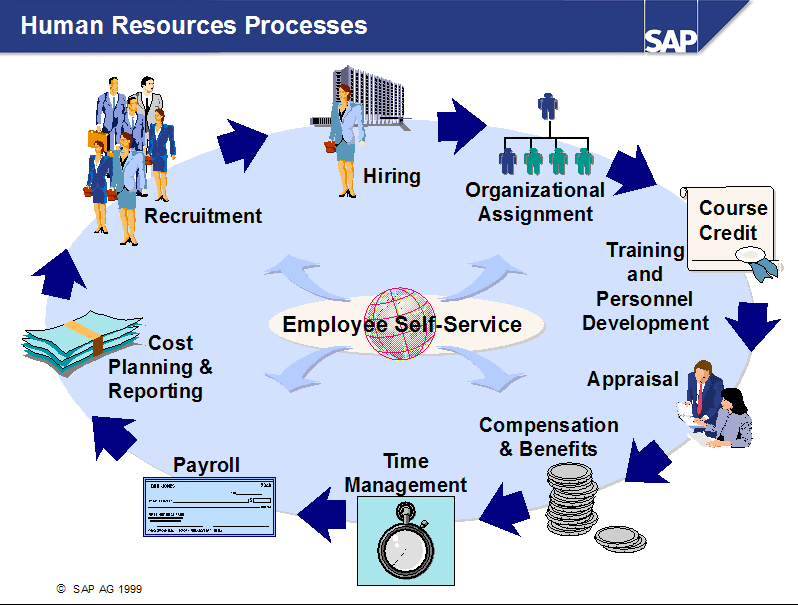 Human Resource Process.