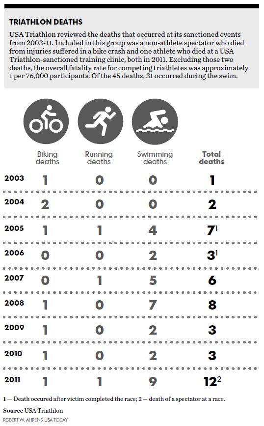 Triathlon Deaths.