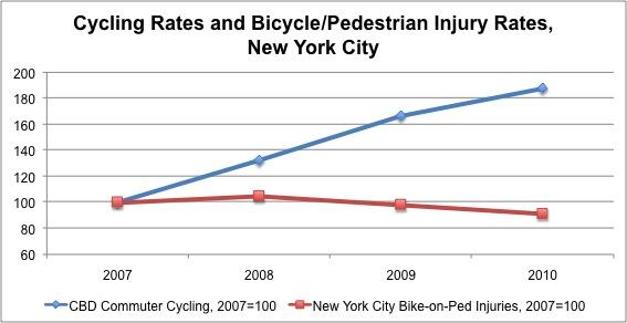 Cycling Rates and Bicycle.