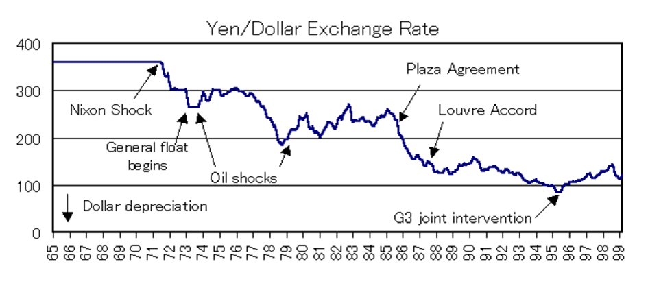 Representation of the Yen/Dollar Exchange Rate during the Endaka.