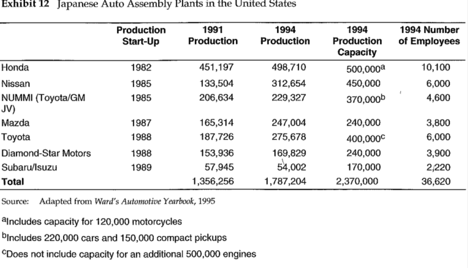Illustration of the benefits gained by the Japanese car manufacturers after relocating to the U.S.
