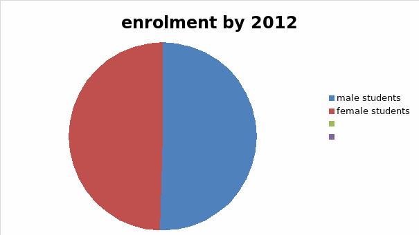 Enrolment in 2012.