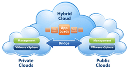 Private, Hybrid, and Public Cloud. 