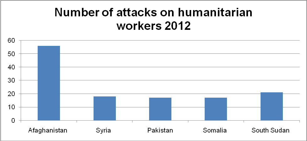 Number of attacks on humanitarian workers 2012.