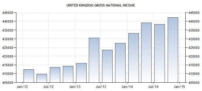 United Kingdom Gross National Income. 