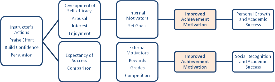 Scheme to improve the achievement motivation.