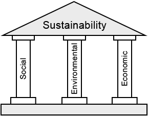 Pillars of Sustainability. 