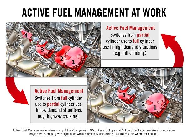 Active Fuel Management at Work. 
