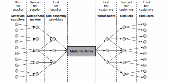 Typical supply chain constructed around a manufacturer.