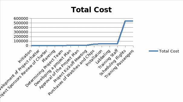 Total cost.