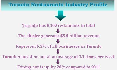 Toronto's restaurant industry profile. 