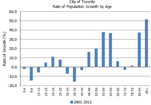 Growth rate of the population by age. 