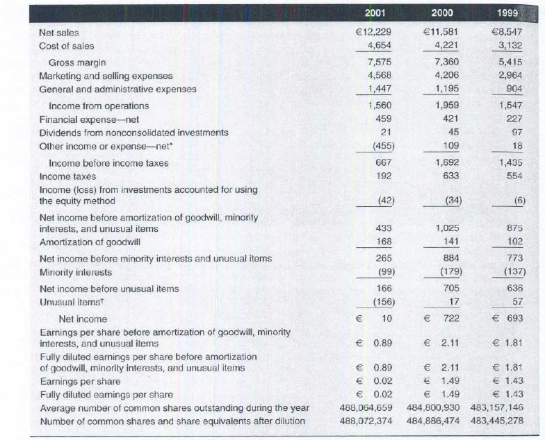 Financial statement of LVMH from 1999 to 2001.
