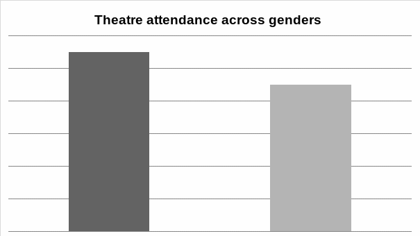Theatre attendance across genders.