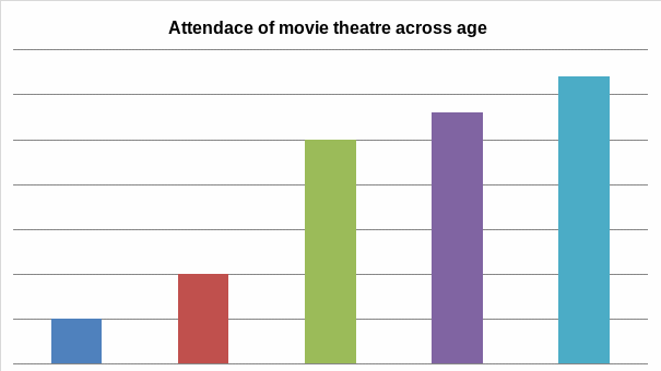 Attendance of movie theatre across age.